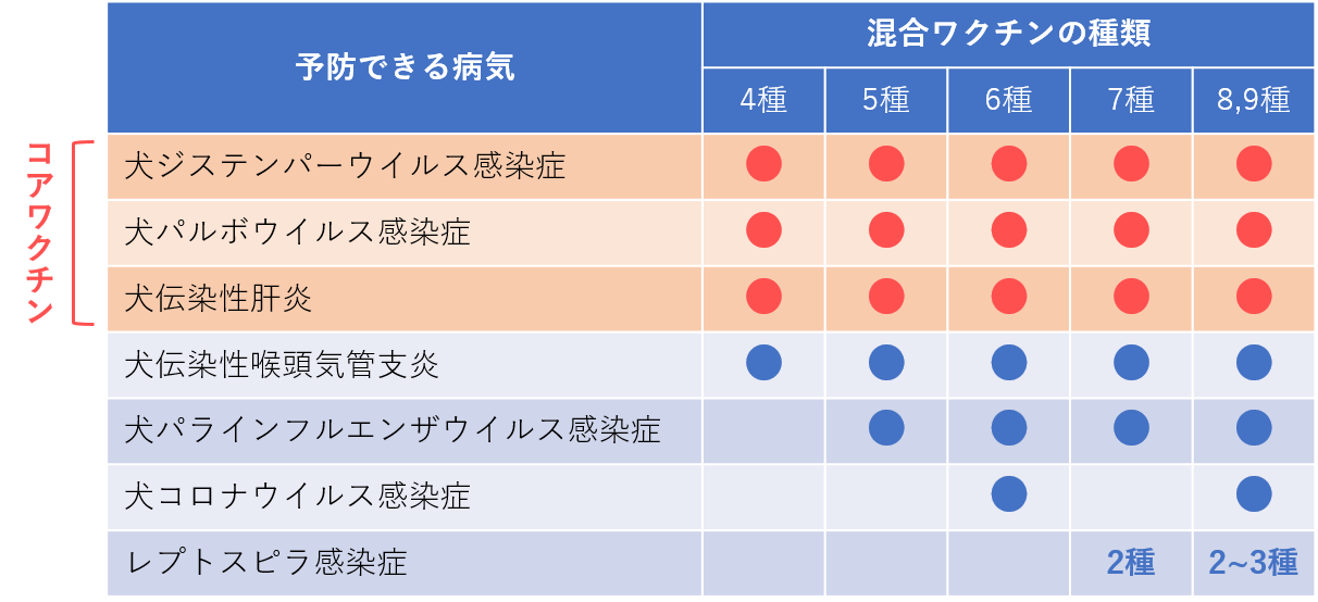 犬の混合ワクチン一覧表